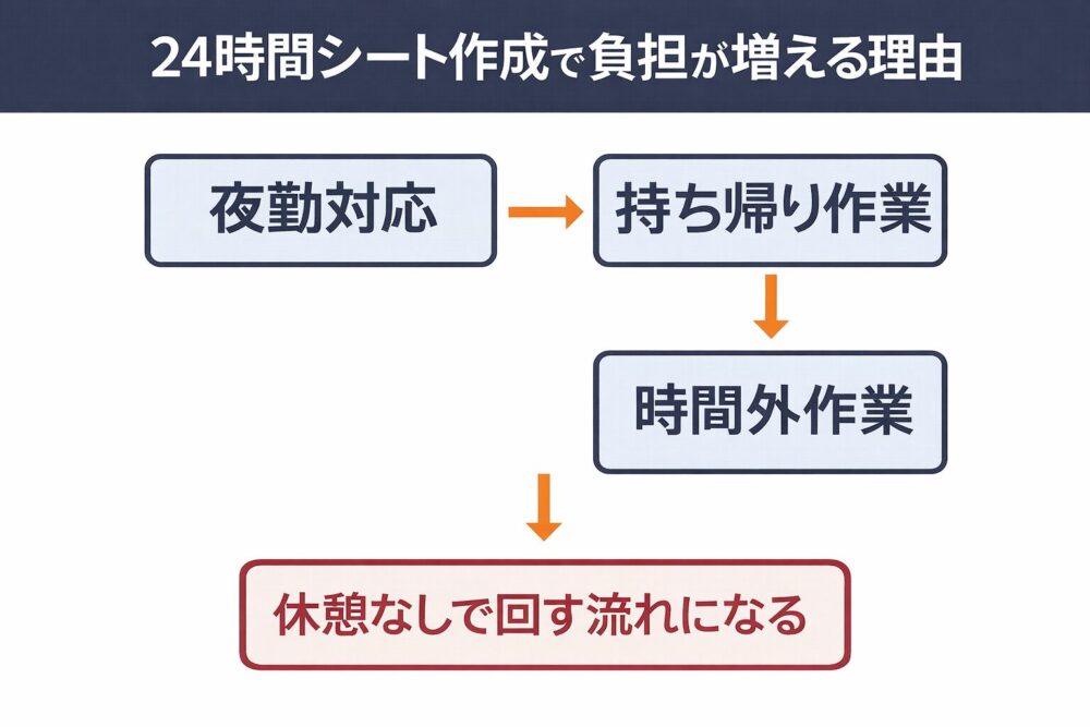 介護職の24時間シート作成が夜勤対応や持ち帰り作業、時間外作業につながり負担が増える流れを示した図